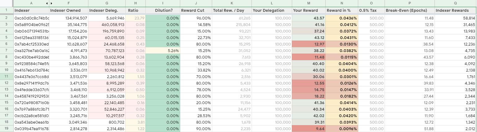 Indexer reward comparison